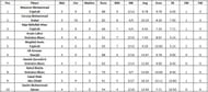 Emirates D10 League 2021 highest wicket-takers